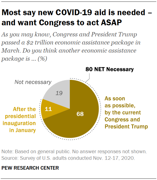 Most say new COVID-19 aid is needed – and want Congress to act ASAP