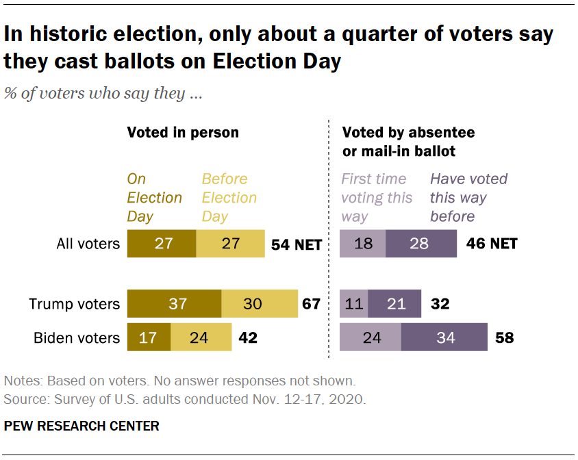 In historic election, only about a quarter of voters say they cast ballots on Election Day 