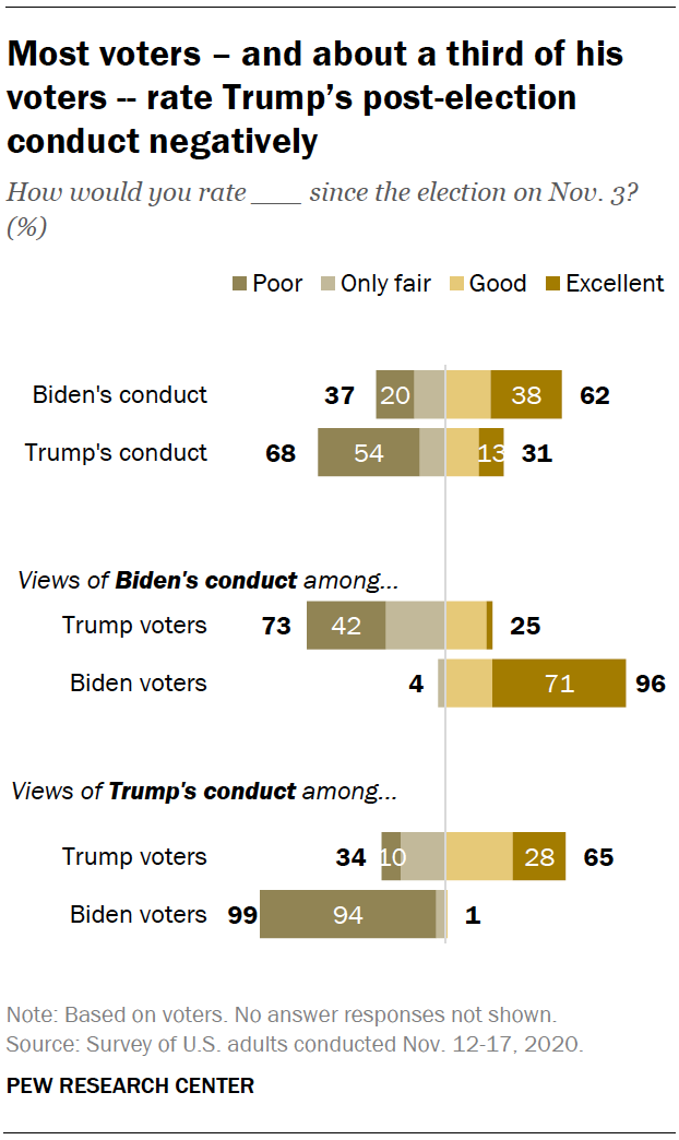 Most voters – and about a third of his voters -- rate Trump’s post-election conduct negatively