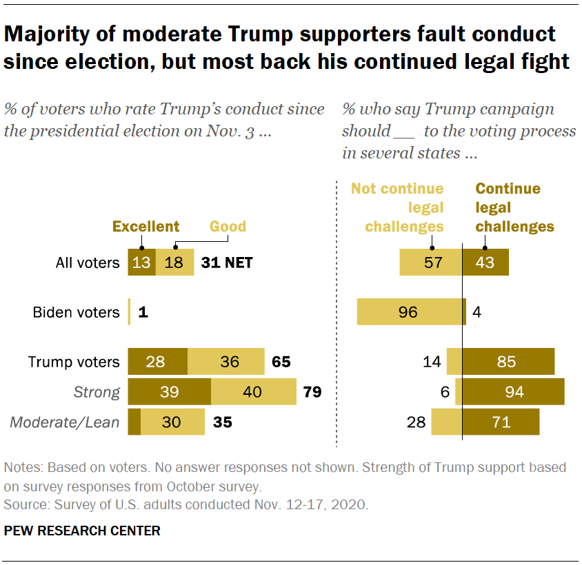 Majority of moderate Trump supporters fault conduct since election, but most back his continued legal fight 