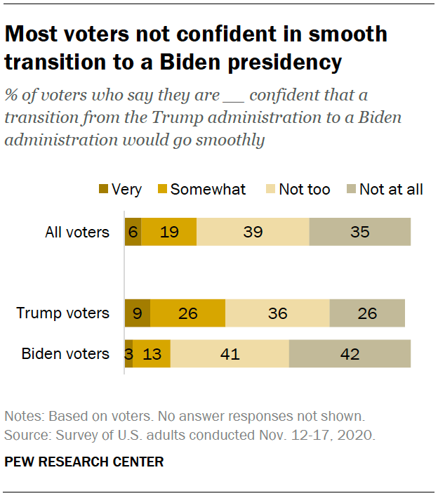 Most voters not confident in smooth transition to a Biden presidency