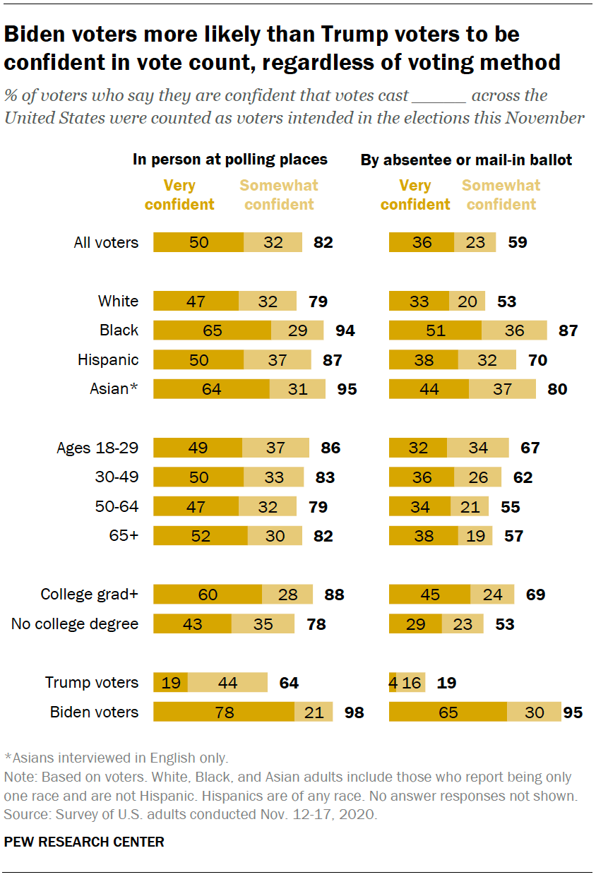 Biden voters more likely than Trump voters to be confident in vote count, regardless of voting method