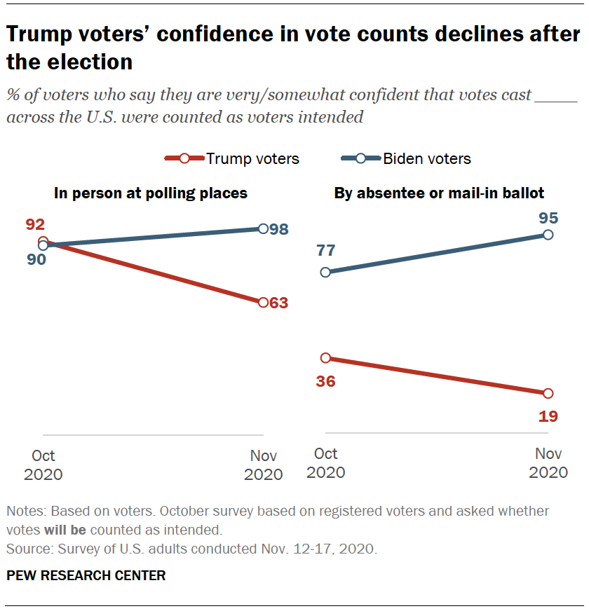 Trump voters’ confidence in vote counts declines after the election