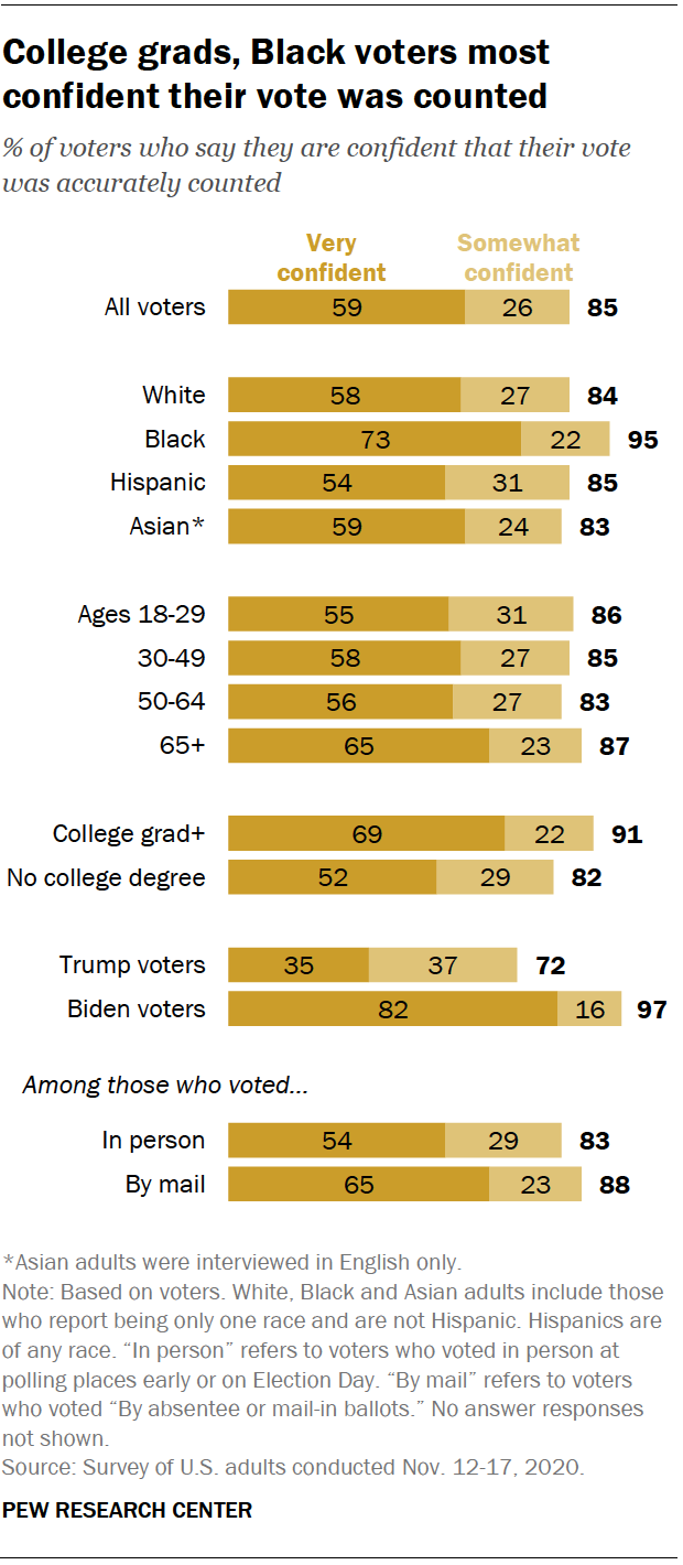 College grads, Black voters most confident their vote was counted