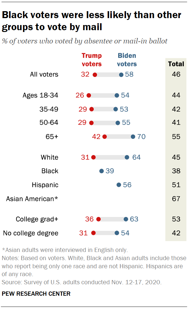 Black voters were less likely than other groups to vote by mail