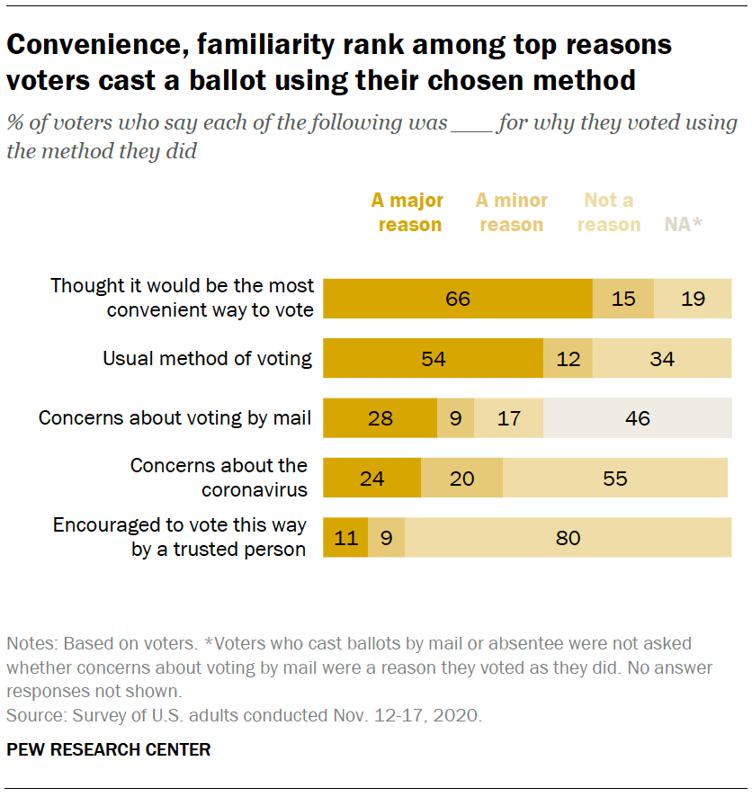 Convenience, familiarity rank among top reasons voters cast a ballot using their chosen method