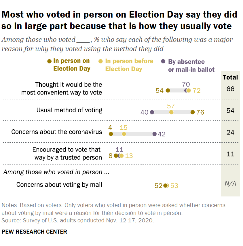 Most who voted in person on Election Day say they did so in large part because that is how they usually vote