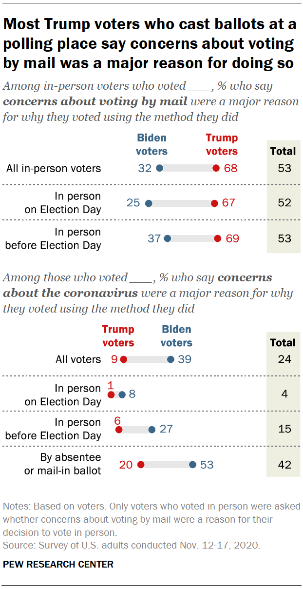 Most Trump voters who cast ballots at a polling place say concerns about voting by mail was a major reason for doing so 