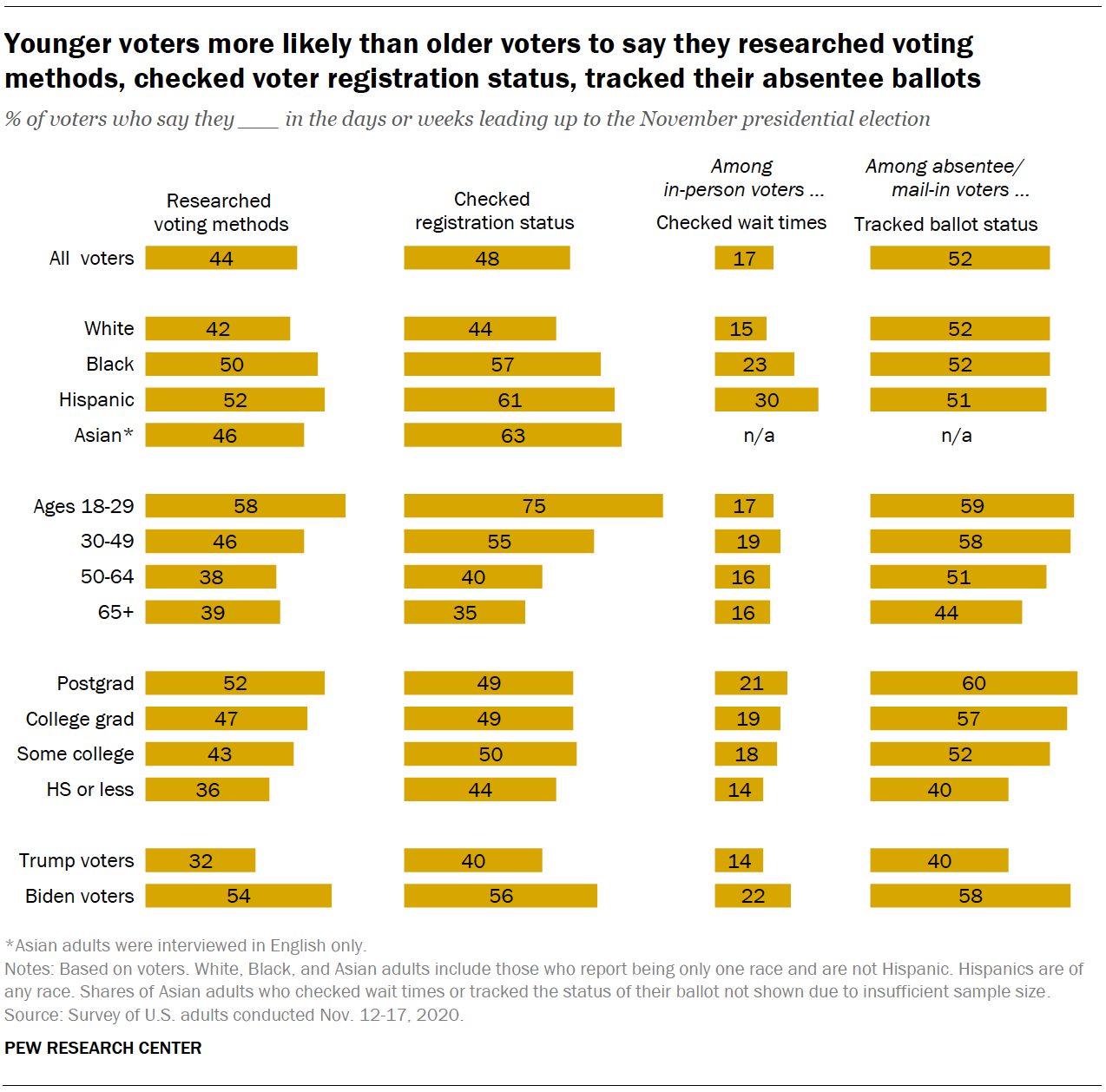 Younger voters more likely than older voters to say they researched voting methods, checked voter registration status, tracked their absentee ballots