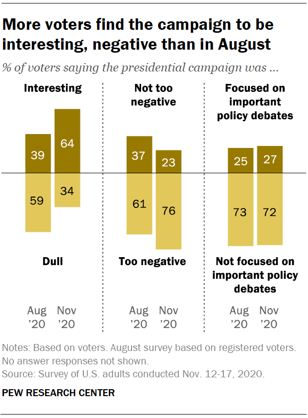 More voters find the campaign to be interesting, negative than in August 
