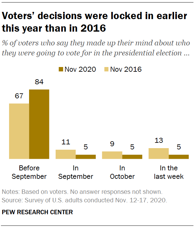 Voters’ decisions were locked in earlier this year than in 2016