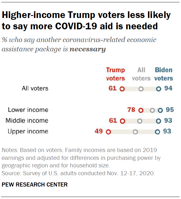Higher-income Trump voters less likely to say more COVID-19 aid is needed
