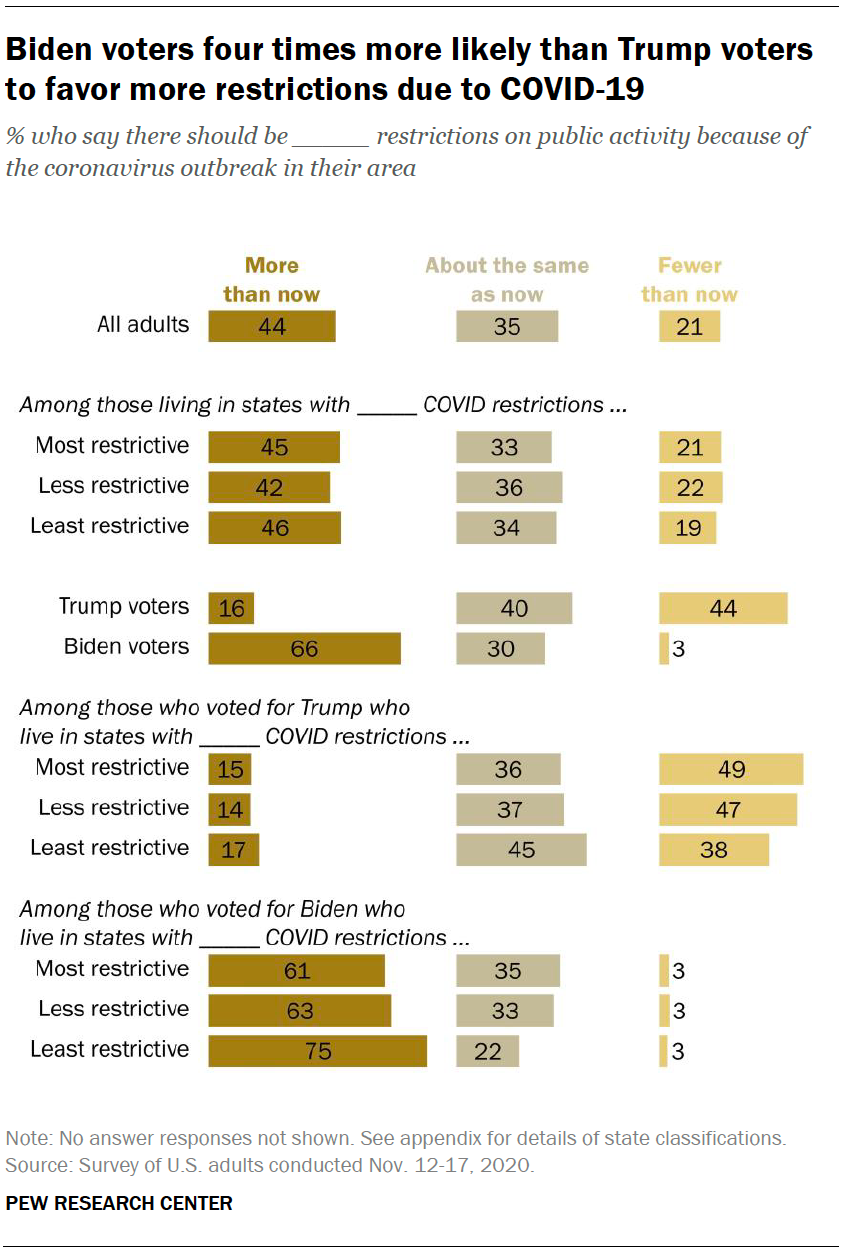 Biden voters four times more likely than Trump voters to favor more restrictions due to COVID-19