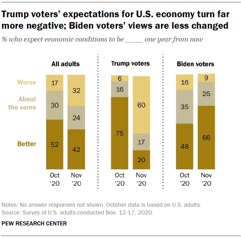 Trump voters’ expectations for U.S. economy turn far more negative; Biden voters’ views are less changed