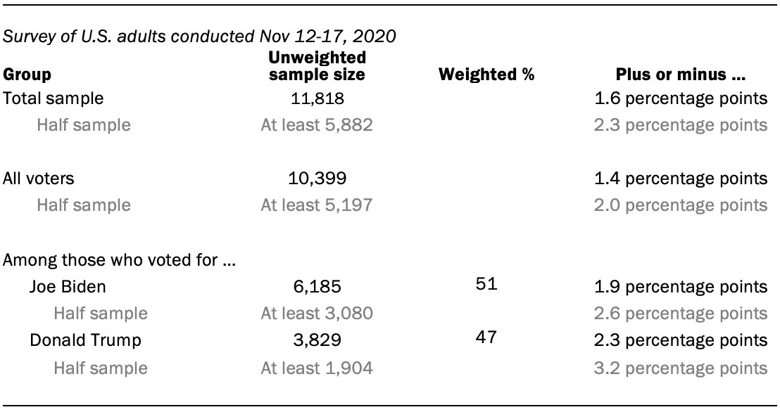 The unweighted sample sizes and the error attributable to sampling