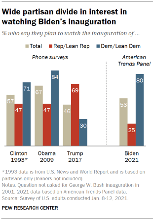 Chart shows wide partisan divide in interest in watching Biden’s inauguration