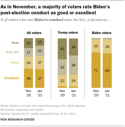 Chart shows as in November, a majority of voters rate Biden’s post-election conduct as good or excellent