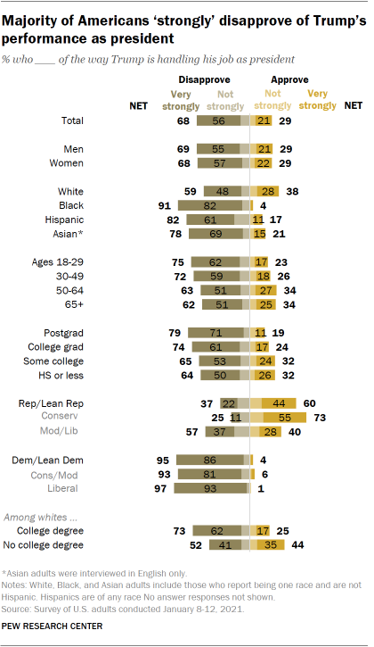 Chart shows majority of Americans ‘strongly’ disapprove of Trump’s performance as president