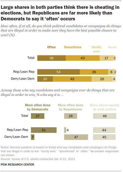 Chart shows large shares in both parties think there is cheating in elections, but Republicans are far more likely than Democrats to say it ‘often’ occurs