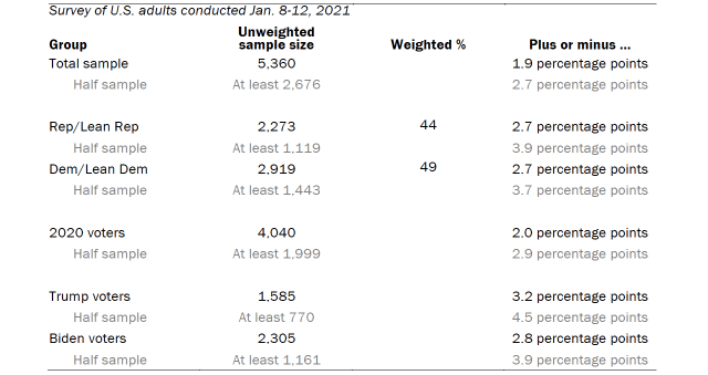 Chart shows survey of U.S. adults conducted January 8-12, 2021