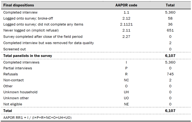 Dispositions and response rates