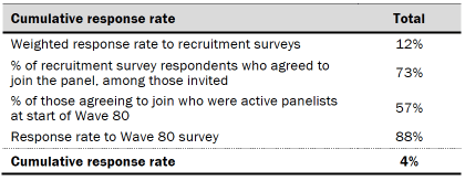 Cumulative response rate