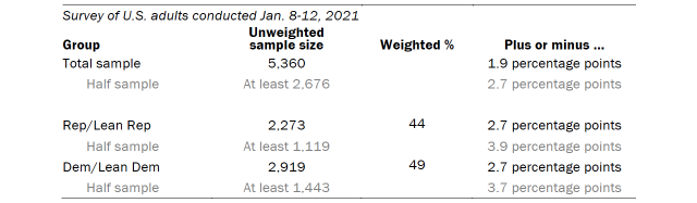 Table shows unweighted sample sizes and the error attributable to sampling