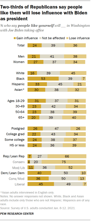 Chart shows two-thirds of Republicans say people like them will lose influence with Biden as president