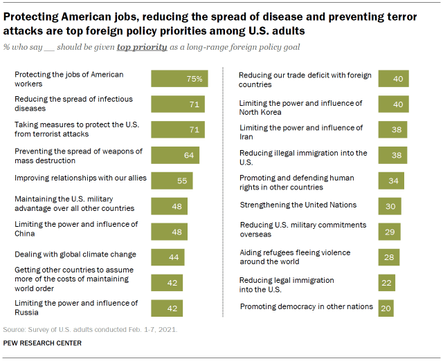 Chart shows protecting American jobs, reducing the spread of disease and preventing terror attacks are top foreign policy priorities among U.S. adults