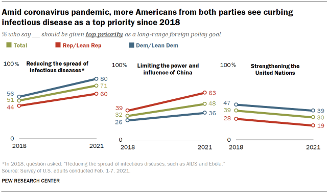 Chart shows amid coronavirus pandemic, more Americans from both parties see curbing infectious disease as a top priority since 2018