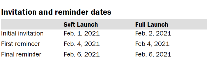 Table shows invitation and reminder dates