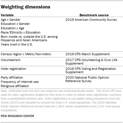 Chart shows weighting dimensions