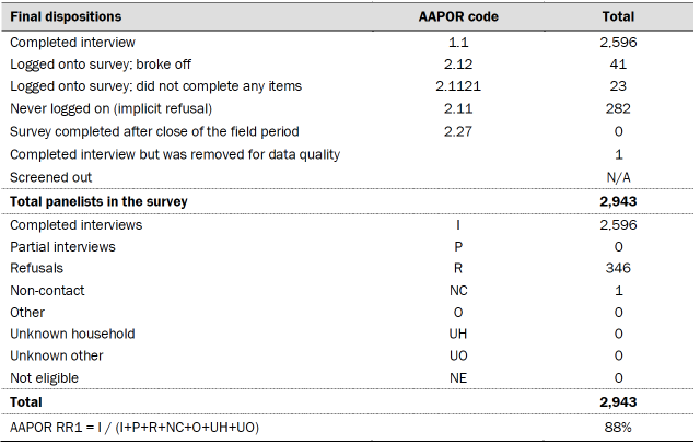 Tables show dispositions and response rates