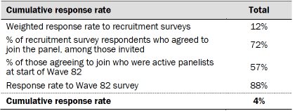 Table shows cumulative response rate