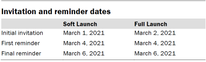 Table shows invitation and reminder dates