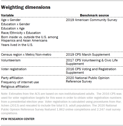 Weighting dimensions