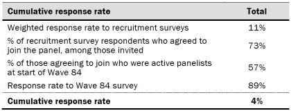 Response rates