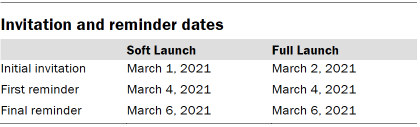 Table shows invitation and reminder dates