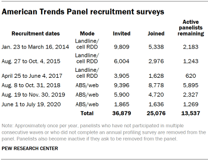 Table shows American Trends Panel recruitment surveys