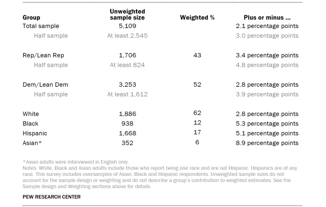 Table shows unweighted sample sizes and the error attributable