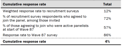 Table shows response rates