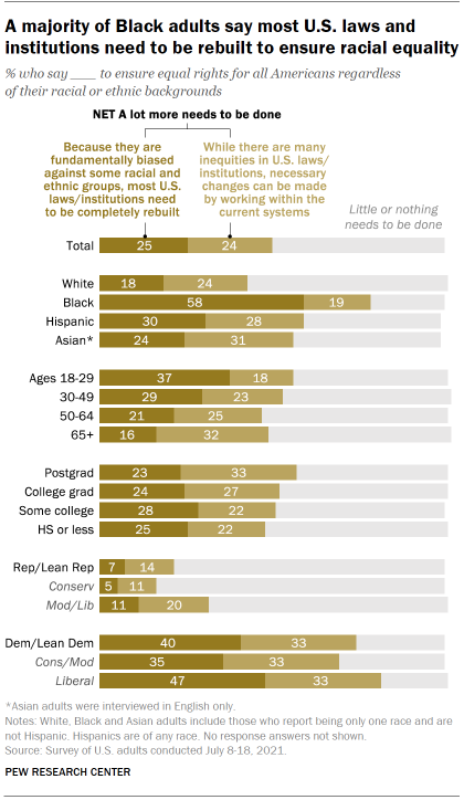 Chart shows a majority of Black adults say most U.S. laws and institutions need to be rebuilt to ensure racial equality