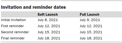 Chart shows invitation and reminder dates