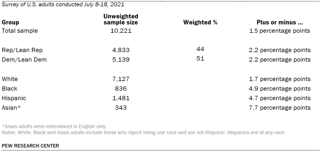 Table shows unweighted sample sizes and the error attributable