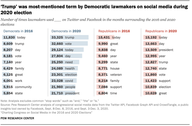 ‘Trump’ was most-mentioned term by Democratic lawmakers on social media during 2020 election