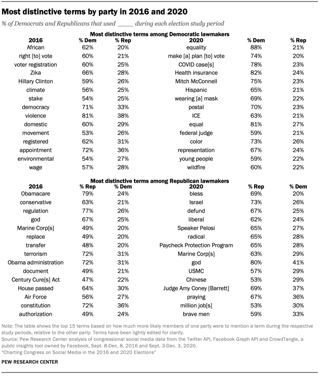 Most distinctive terms by party in 2016 and 2020