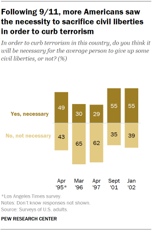 Chart shows following 9/11, more Americans saw the necessity to sacrifice civil liberties in order to curb terrorism