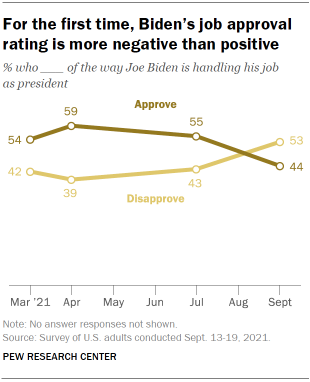 Chart shows for the first time, Biden’s job approval rating is more negative than positive