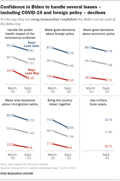 Chart shows confidence in Biden to handle several issues – including COVID-19 and foreign policy – declines