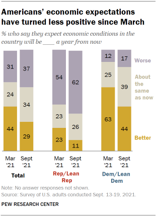 Chart shows Americans’ economic expectations have turned less positive since March